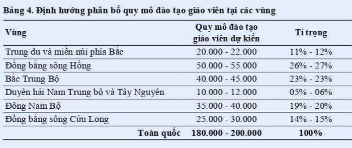 Phân bổ quy mô đào tạo giáo viên tại các vùng trên cả nước. Nguồn Bộ Giáo dục và Đào tạo