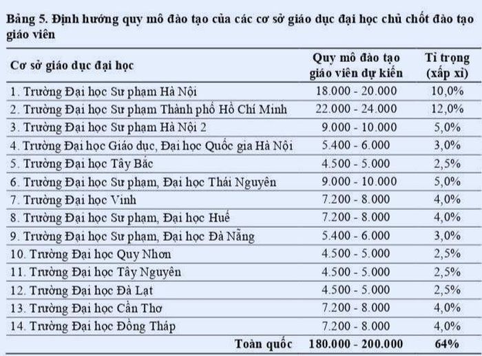 14 cơ sở đào tạo giáo dục đại học chủ chốt đào tạo giáo viên. Nguồn Bộ Giáo dục và Đào tạo