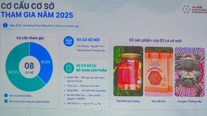 Hệ thống truy xuất nguồn gốc sản phẩm, hàng hóa tỉnh Cà Mau hiện đã ghi nhận 104 sản phẩm của 68 cơ sở tham gia.