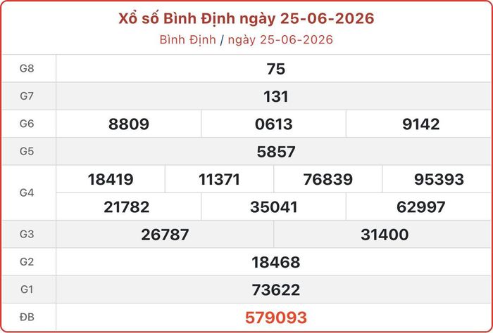 XSBDI 25/6, kết quả xổ số Bình Định ngày 25/6/2026.