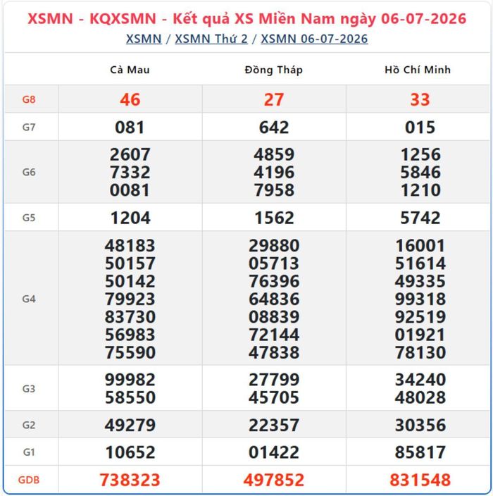 Kết quả xổ số miền Nam ngày 6/7/2026.