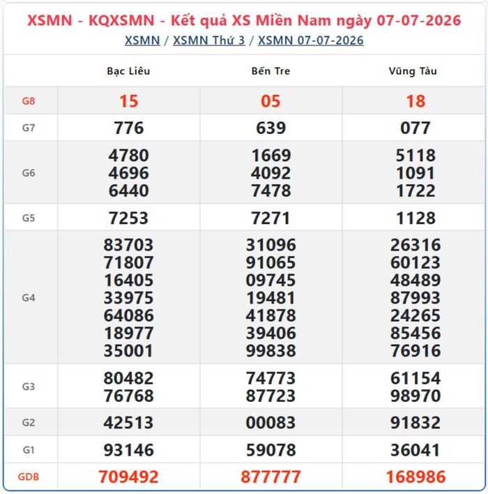 Kết quả xổ số miền Nam ngày 7/7/2026.