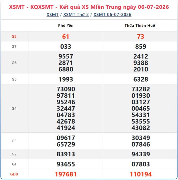 Kết quả xổ số miền Trung ngày 6/7/2026.
