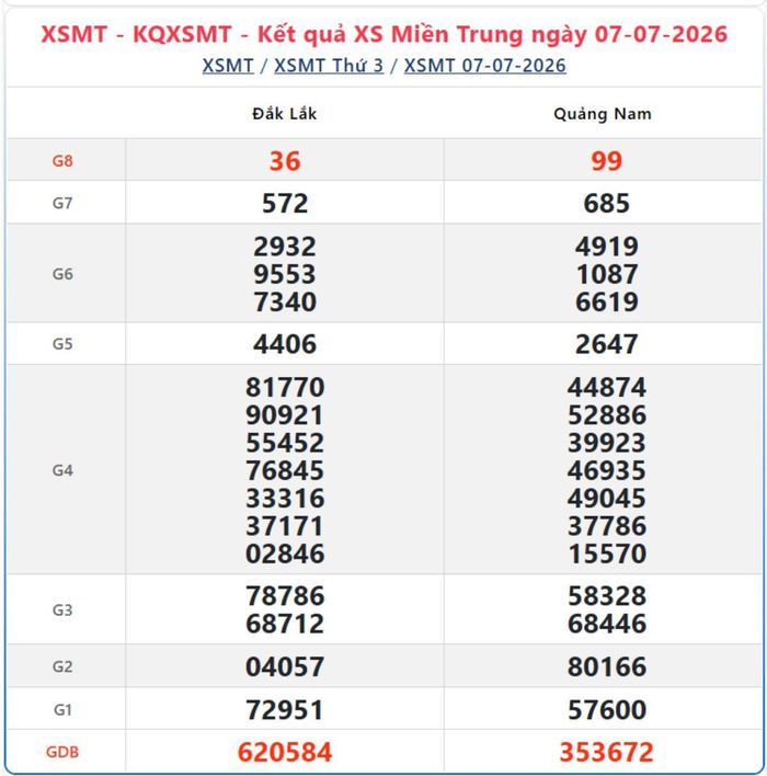 Kết quả xổ số miền Trung ngày 7/7/2026.