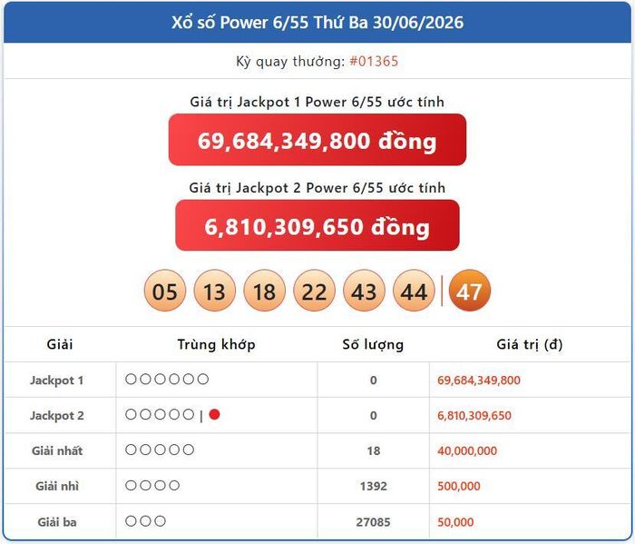 Vietlott 30/6, kết quả xổ số Power 6/55 hôm nay 30/6/2026