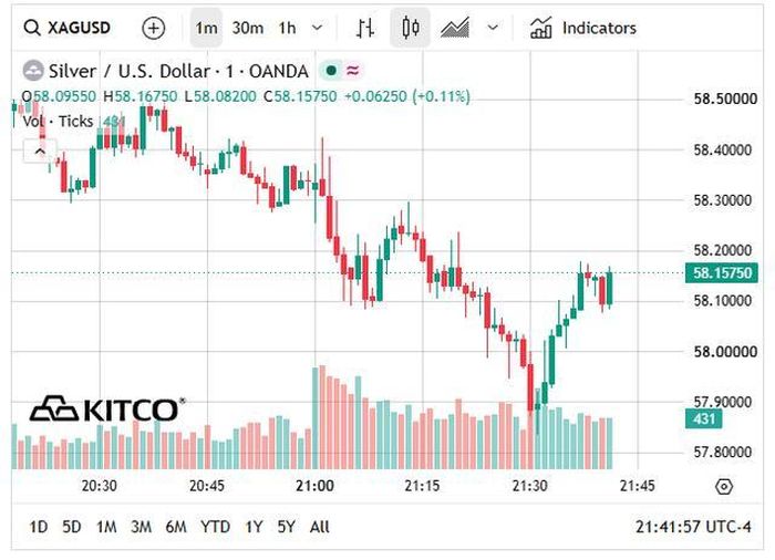 Giá bạc thế giới hôm nay giảm xuống vùng 59 USD/ounce.