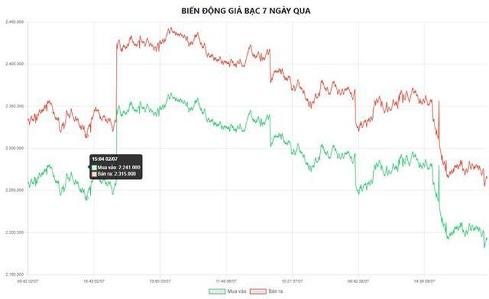 Biểu đồ biến động giá bạc tại Doji 7 ngày qua.