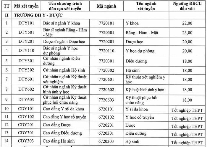 Điểm sàn Trường Đại học Y - Dược (Đại học Thái Nguyên).