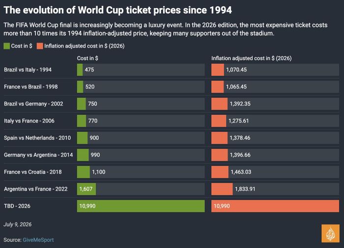  Biểu đồ thể hiện sự tăng vọt của giá vé World Cup từ năm 1994 đến 2026. Biểu đồ: Al Jazeera. 