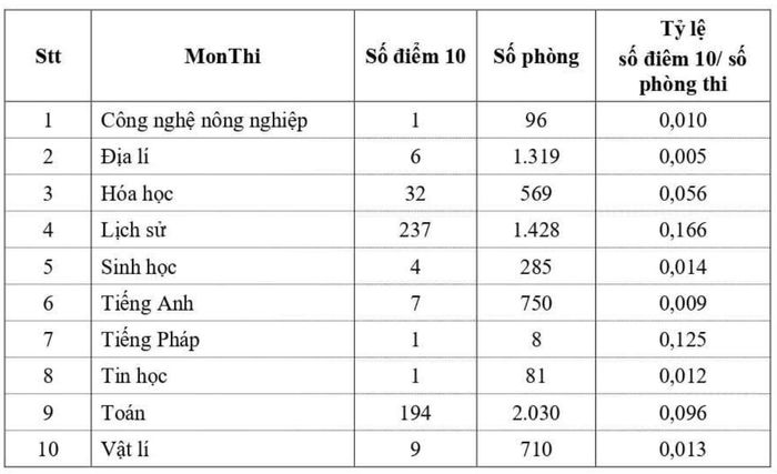 Số điểm 10 ở các môn thi tốt nghiệp tại tỉnh Phú Thọ. Ảnh: Sở GD&amp;ĐT Phú Thọ.