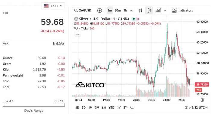 Biểu đồ giá bạc thế giới sáng 10/7. (Nguồn: kitco.com)