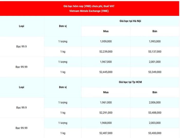 Giá bạc 99.99 (chưa phí, thuế VAT) tại Hà Nội và Thành phố Hồ Chí Minh sáng 10/7. (Nguồn: giabac.net)