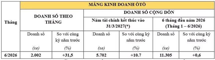 City và CR-V tiếp tục đóng vai trò là mẫu ôtô bán chạy nhất của Honda Việt Nam.