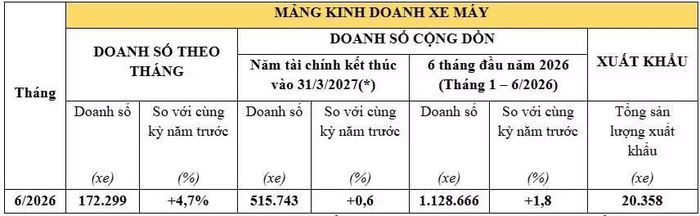 Trung bình mỗi ngày người tiêu dùng Việt Nam đã mua gần 5.500 xe máy Honda.