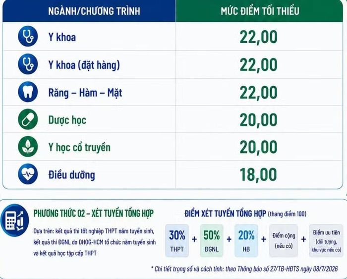 Ngưỡng đảm bảo chất lượng đầu vào, cùng với công thức xét tuyển tổng hợp của Trường Đại học Khoa học Sức khỏe.