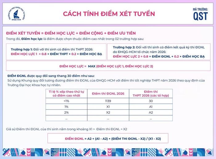 Cách tính điểm xét tuyển (điểm tổng hợp).