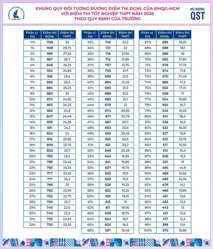 Khung quy đổi tương đương điểm thi đánh giá năng lực với điểm thi tốt nghiệp THPT năm 2026.