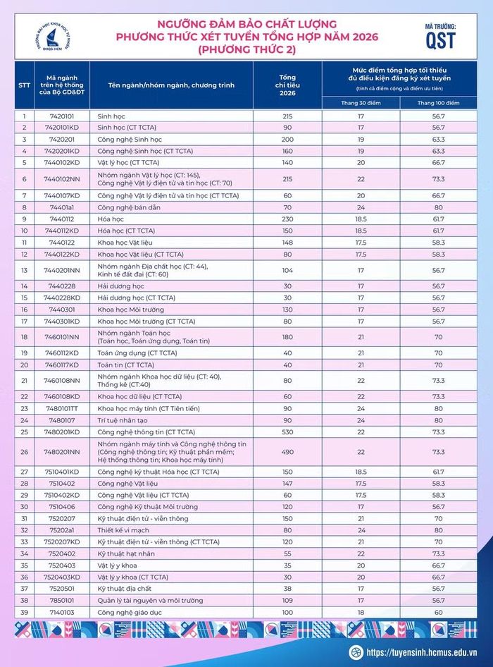 Điểm sàn phương thức xét tuyển tổng hợp của Trường Đại học Khoa học Tự nhiên.