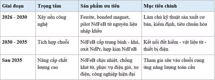 Ba tầng lộ trình tự chủ nam châm vĩnh cửu của Việt Nam.