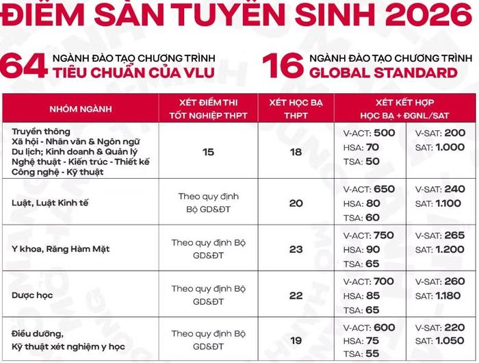 Điểm sàn khối ngành sức khỏe của VLU.
