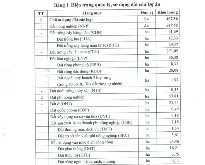 Trong diện tích rừng đặc dụng bị chuyển đổi có khoảng 21,73 ha là rừng tự nhiên.