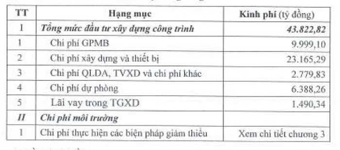 Tổng mức đầu tư của Dự án thành phần 2 đạt khoảng 43.822,82 tỷ đồng.