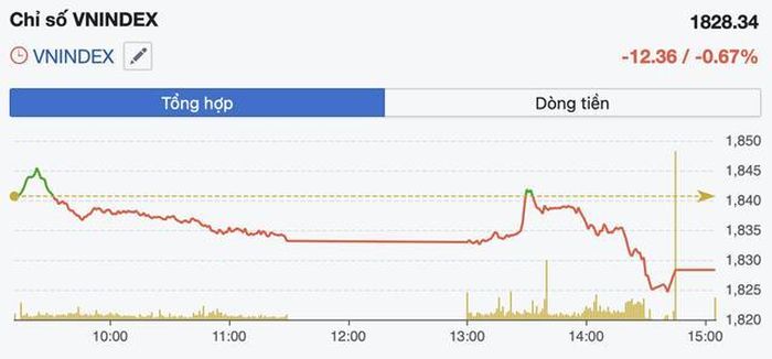 Diễn biến VN-Index trong phiên 10/7 (Ảnh: FireAnt).
