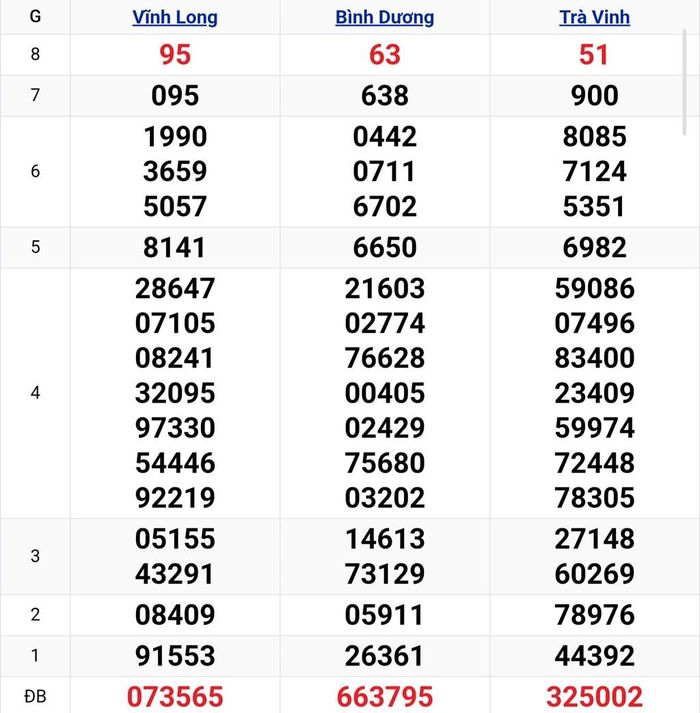 Kết quả xổ số miền Nam ngày 10/7. KQXSMN 10/7/2026. XSMN 10/7.