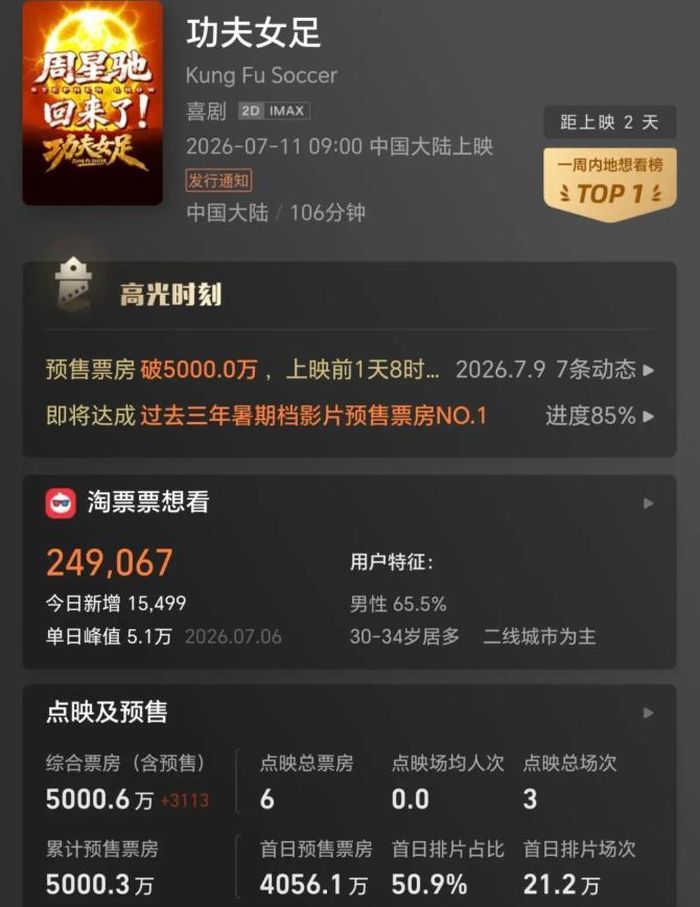 Đội bóng đá nữ Kung Fu của Châu Tinh Trì ghi nhận tín hiệu tích cực từ phòng vé. Ảnh: Weibo