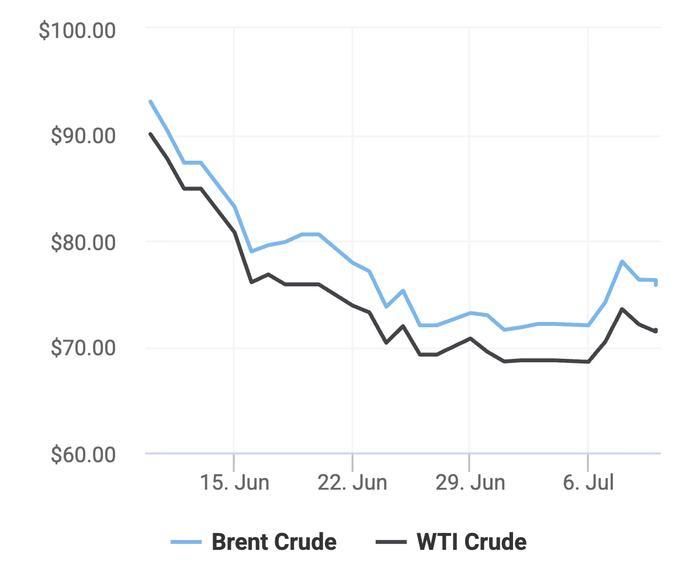 Xu hướng giá dầu thô Brent và giá dầu thô WTI trong 30 ngày gần đây. (Theo số liệu từ Oilprice)
