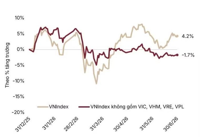Diễn biến chỉ số VN-Index trong thời gian qua