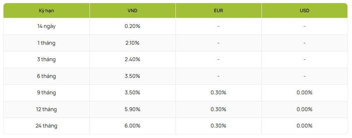 Nguồn: Vietcombank