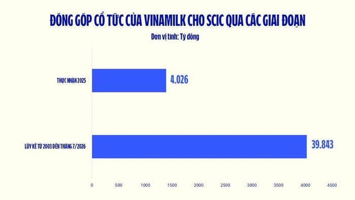 Công ty Cổ phần Sữa Việt Nam tiếp tục là nguồn đóng góp lớn nhất với hơn 3.649 tỷ đồng, chiếm gần 45% tổng số cổ tức SCIC nhận được trong năm