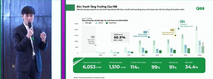  Ông Phùng Tuấn Anh, Chủ tịch HĐQT F88 chia sẻ về hết quả kinh doanh và mục tiêu doanh thu năm 2026. 