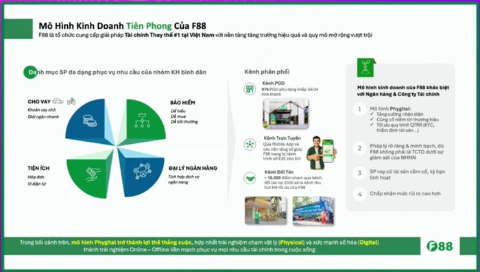  Mô hình kinh doanh của F88. 