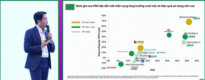  Ông Hoàng Nam đánh giá F88 vẫn nằm trong mức định giá hấp dẫn nhờ triển vọng tăng trưởng vượt trội. 
