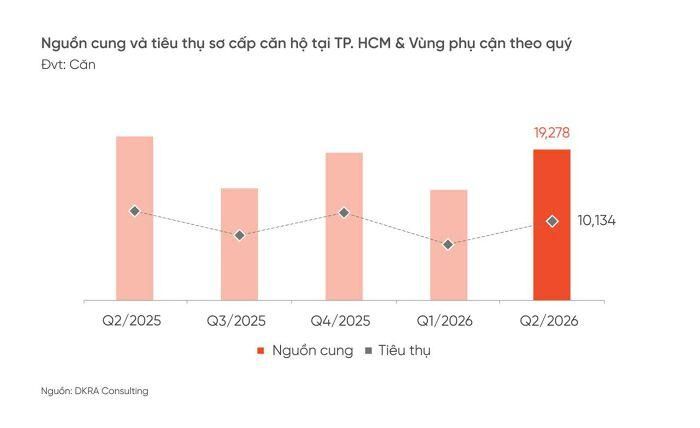 Nguồn cung căn hộ và lượng tiêu thụ tại TP HCM và vùng phụ cận qua từng quý.