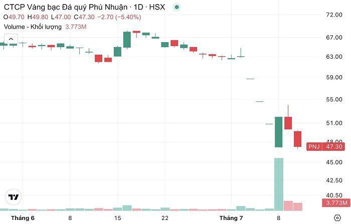 Cổ phiếu PNJ kết phiên sáng 10/7 chỉ nhỉnh hơn đáy phiên 8/7. (Nguồn: TradingView).