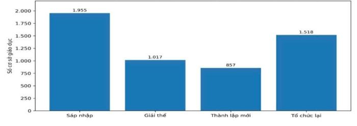Các hình thức sắp xếp cơ sở giáo dục đã thực hiện. Nguồn: Bộ Giáo dục và Đào tạo.