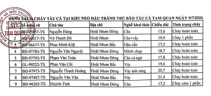  Nguồn: Ban quản lý Cảng cá Tam Quan 