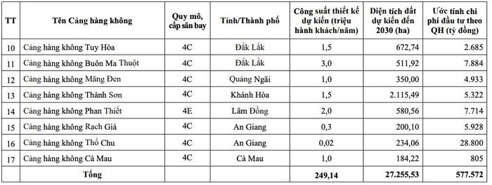 (Ảnh chụp màn hình từ Phụ lục - Quyết định).