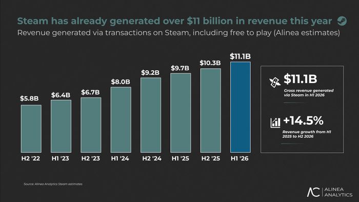 Dữ liệu doanh thu của Steam cho thấy sự tăng trưởng ổn định từ mức 5,5 tỷ USD năm 2017 lên khoảng 20 tỷ USD vào năm 2025.