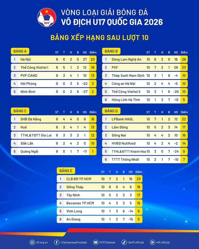 Kết thúc vòng loại, U17 Lâm Đồng xếp thứ 2 tại Bảng D, sau U17 LPBank HAGL và giành quyền vào Vòng chung kết