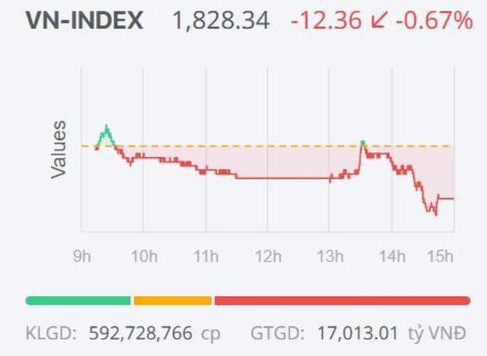 Diễn biến của VN-Index trong phiên giao dịch ngày 10/7.