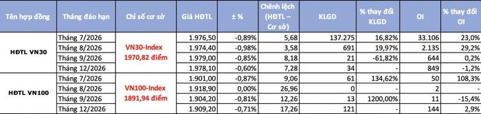 Giao dịch trên thị trường chứng khoán phái sinh sôi động hơn trong ngày 10/7. Nguồn: TBTCVN tổng hợp
