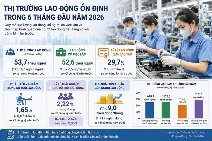 Thị trường lao động khởi sắc, thu nhập bình quân đạt gần 9 triệu đồng/tháng