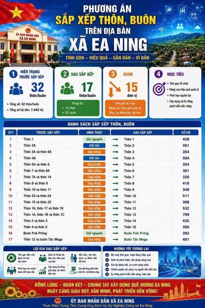 Infographic phương án sắp xếp thôn, buôn trên địa bàn xã Ea Ning, giảm từ 32 xuống còn 17 đơn vị, hướng tới tinh gọn bộ máy, nâng cao hiệu quả quản lý và phục vụ Nhân dân.