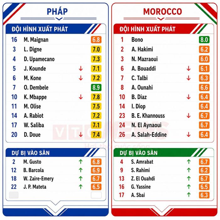 Chấm điểm cầu thủ Pháp và Morocco.