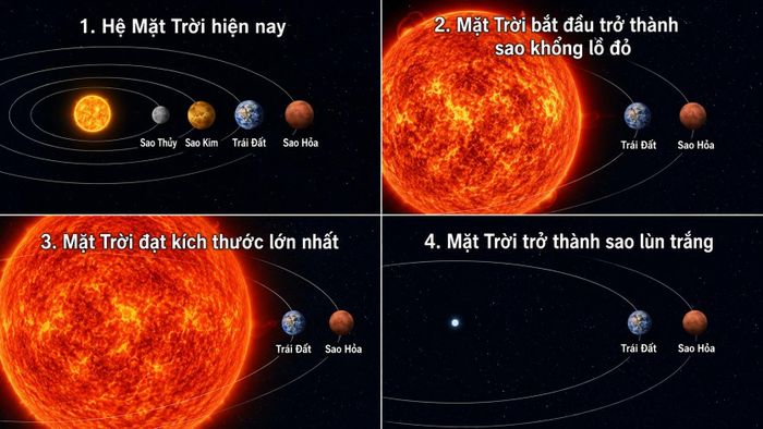Hình phác họa cho thấy Mặt Trời như hiện nay sẽ trải qua hai giai đoạn khổng lồ, trước khi kết thúc vòng đời của nó như một sao lùn trắng. (Ảnh: Đại học KU Leuven)