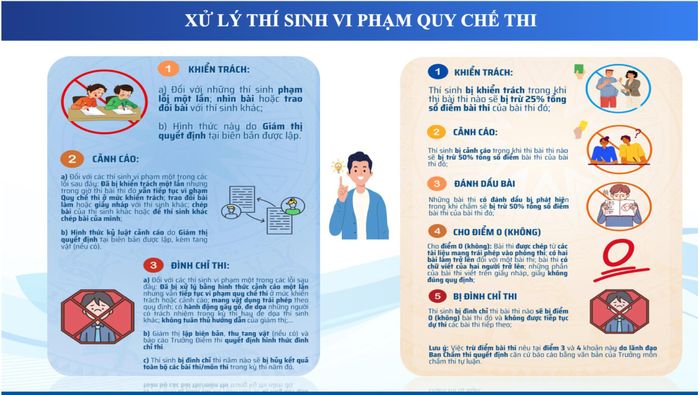 Thí sinh bị đình chỉ thi bài thi nào sẽ bị điểm 0 bài thi đó và không được tiếp tục dự thi các bài thi tiếp theo.